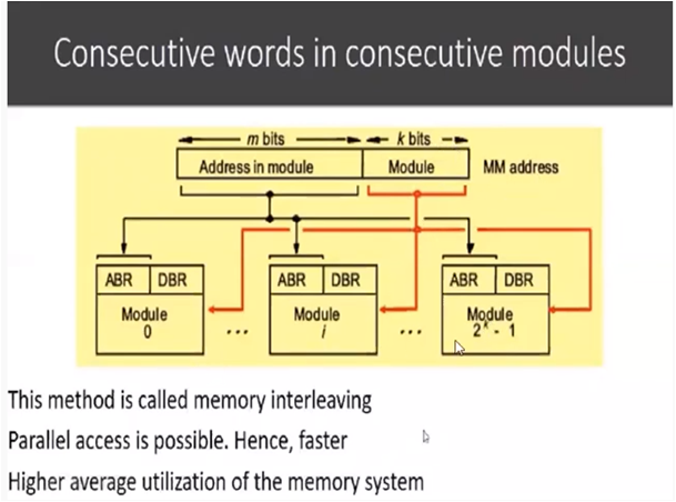 http://study.aisectonline.com/images/Memory Interleaving.png